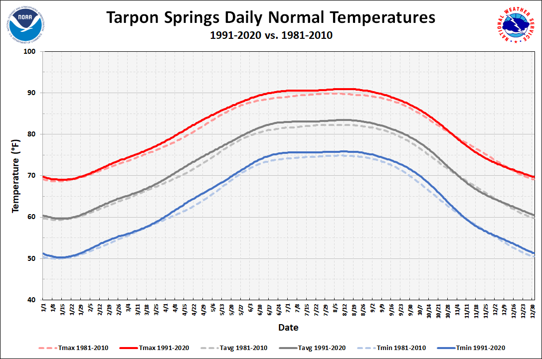 Tarpon Springs Daily Normals