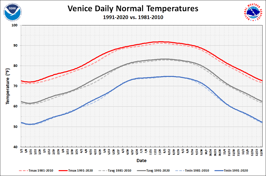 Venice Daily Normals