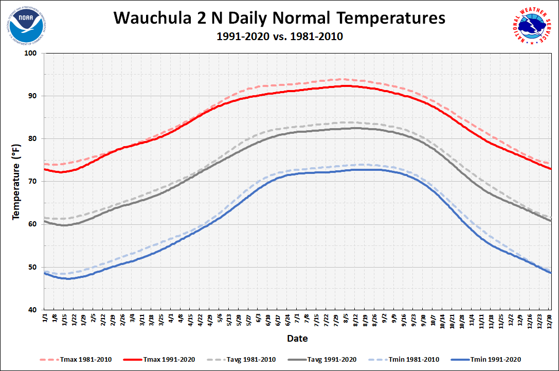 Wauchula 2 N Daily Normals