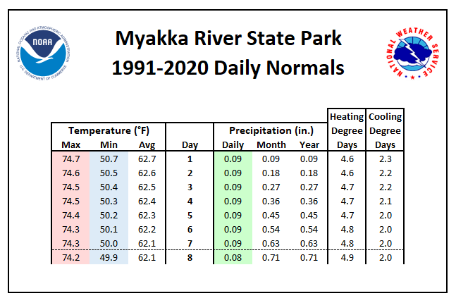 Myakka River State Park Daily Normals Tables