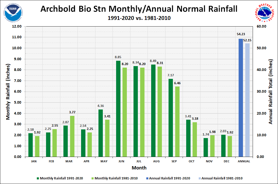 Archbold Bio Stn Monthly/Annual Precipitation Normals