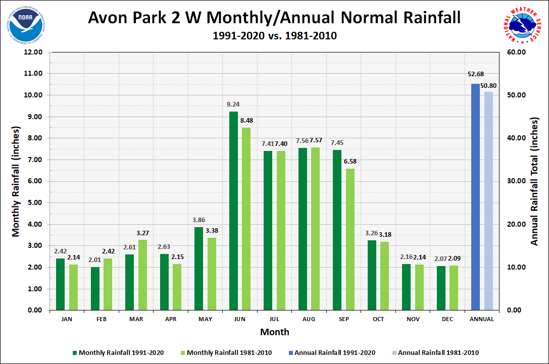 Avon Park 2 W Monthly/Annual Precipitation Normals