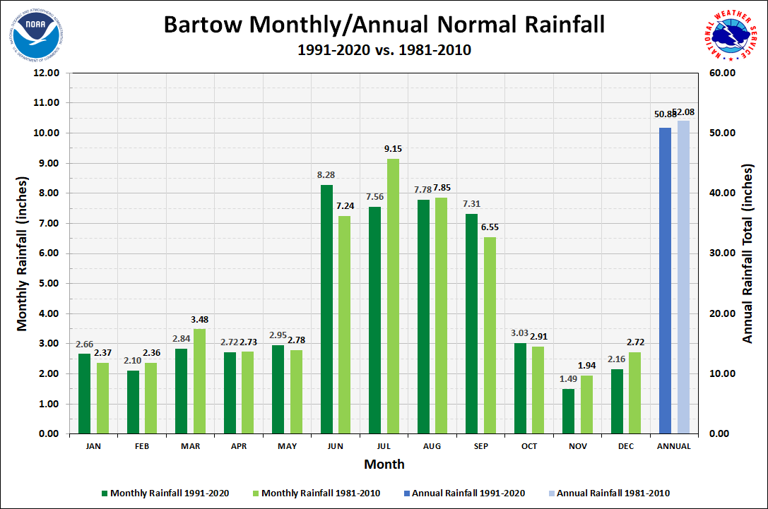 Bartow Monthly/Annual Precipitation Normals