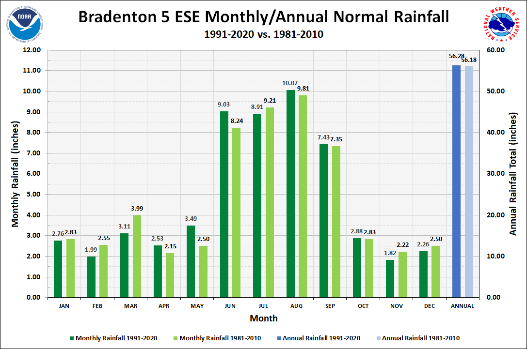 Bradenton 5 ESE Monthly/Annual Precipitation Normals