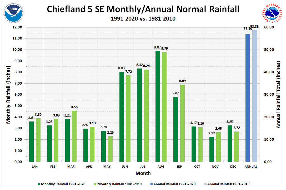 Chiefland 5 ESE Monthly/Annual Precipitation Normals