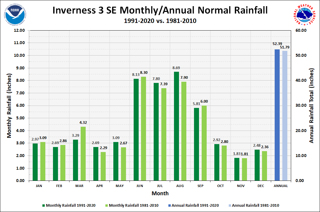 Inverness 3 SE Monthly/Annual Precipitation Normals