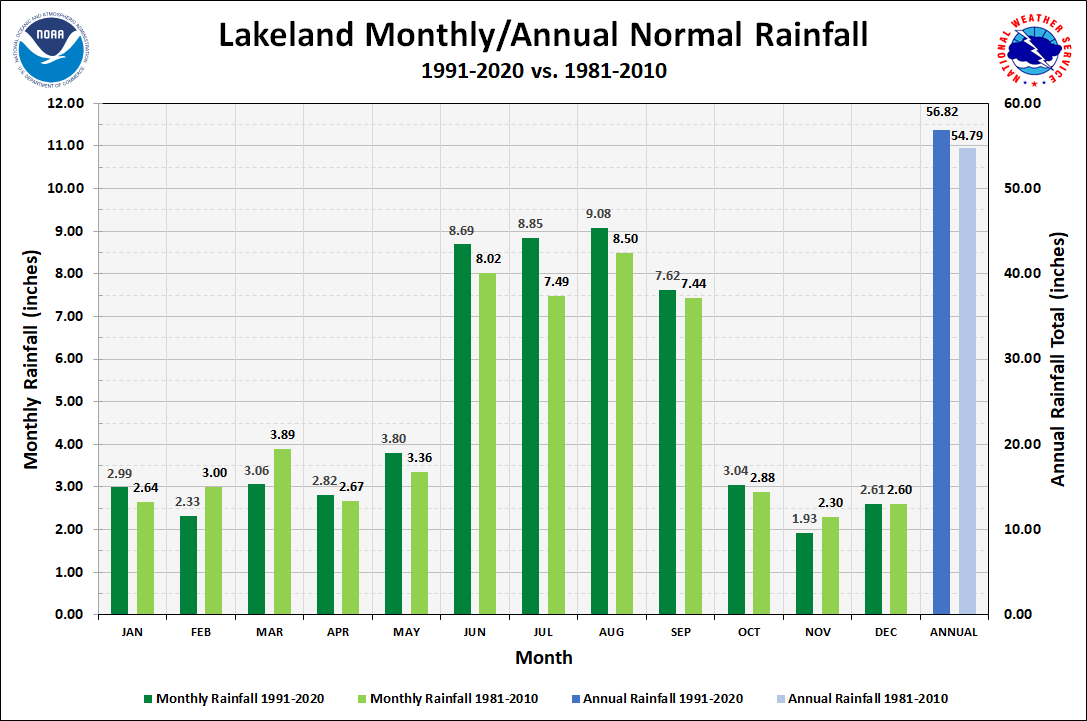 Lakeland Linder Monthly/Annual Precipitation Normals