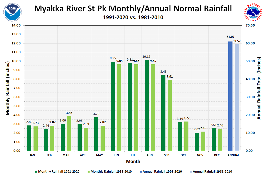 Myakka River State Park Monthly/Annual Precipitation Normals