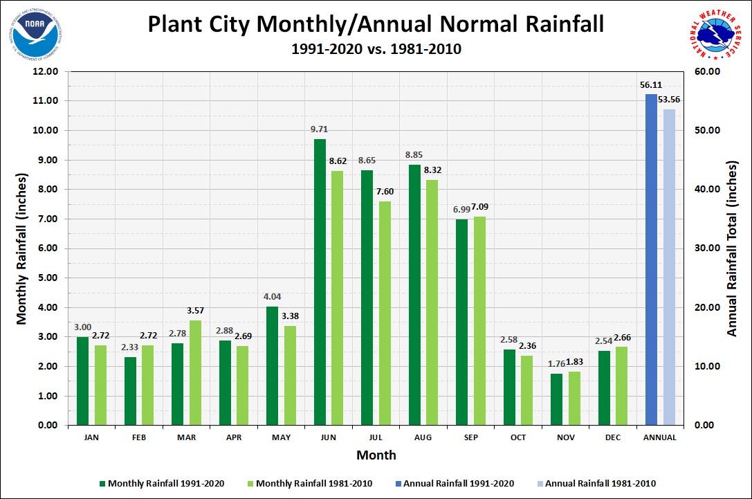 Plant City Monthly/Annual Precipitation Normals