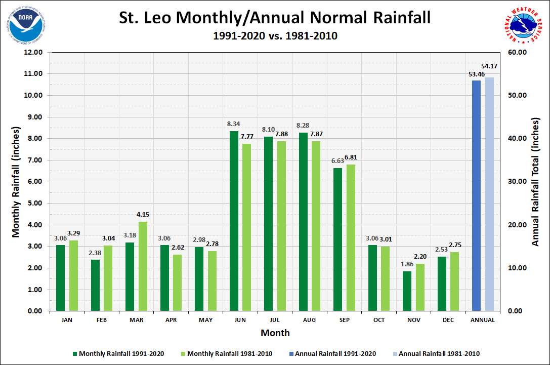 St. Leo Monthly/Annual Precipitation Normals