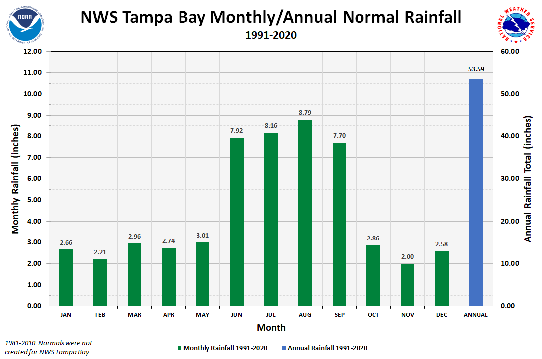 NWS Tampa Bay - Ruskin Monthly/Annual Precipitation Normals