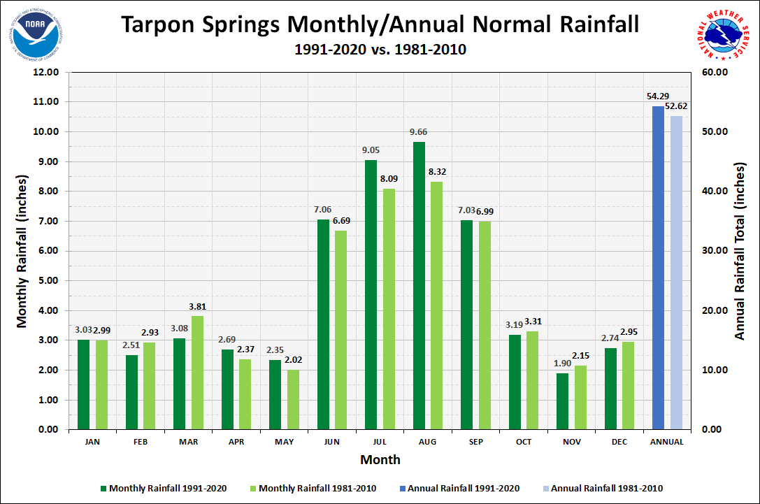 Tarpon Springs Monthly/Annual Precipitation Normals