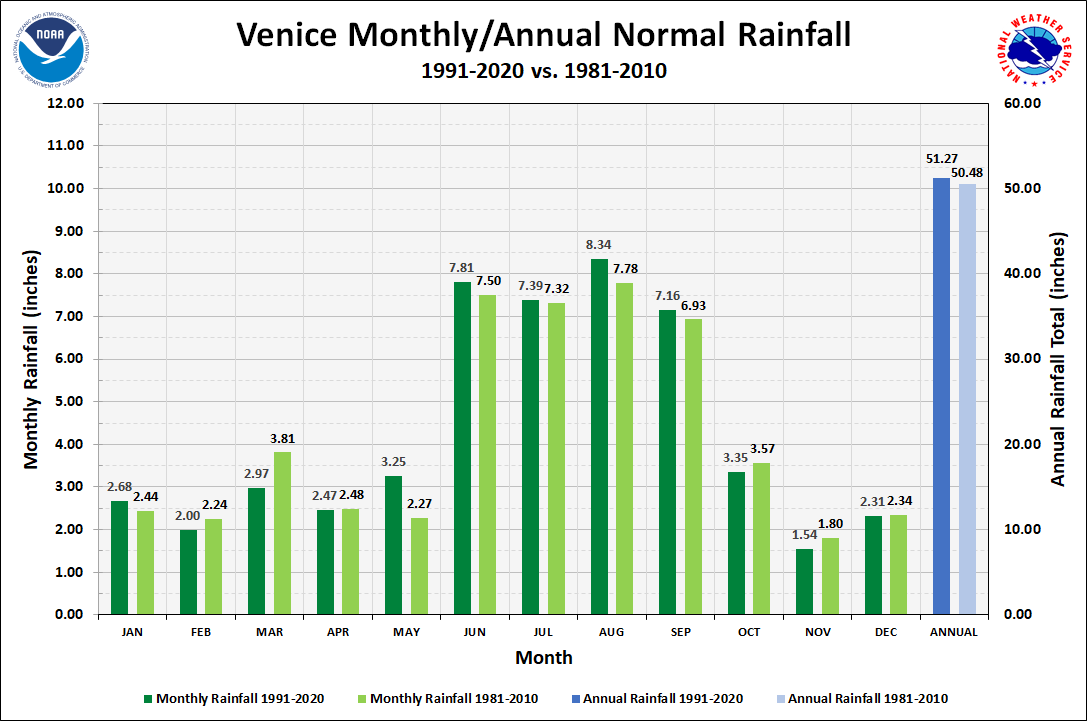 Venice Monthly/Annual Precipitation Normals