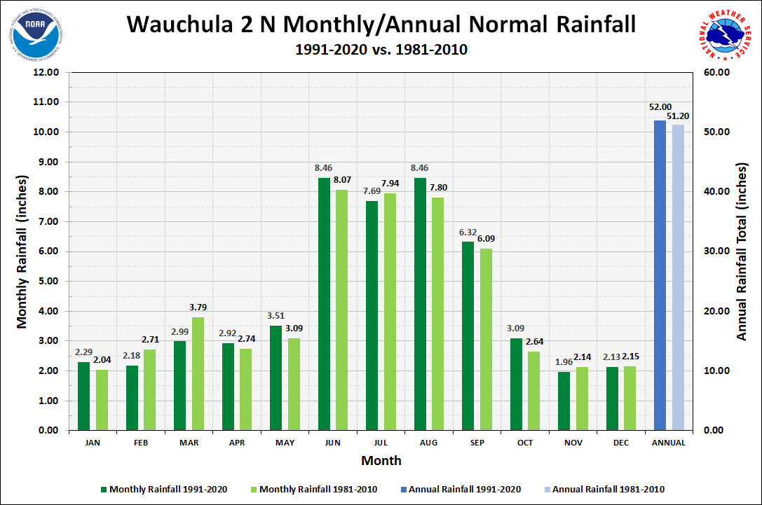 Wauchula 2 N Monthly/Annual Precipitation Normals