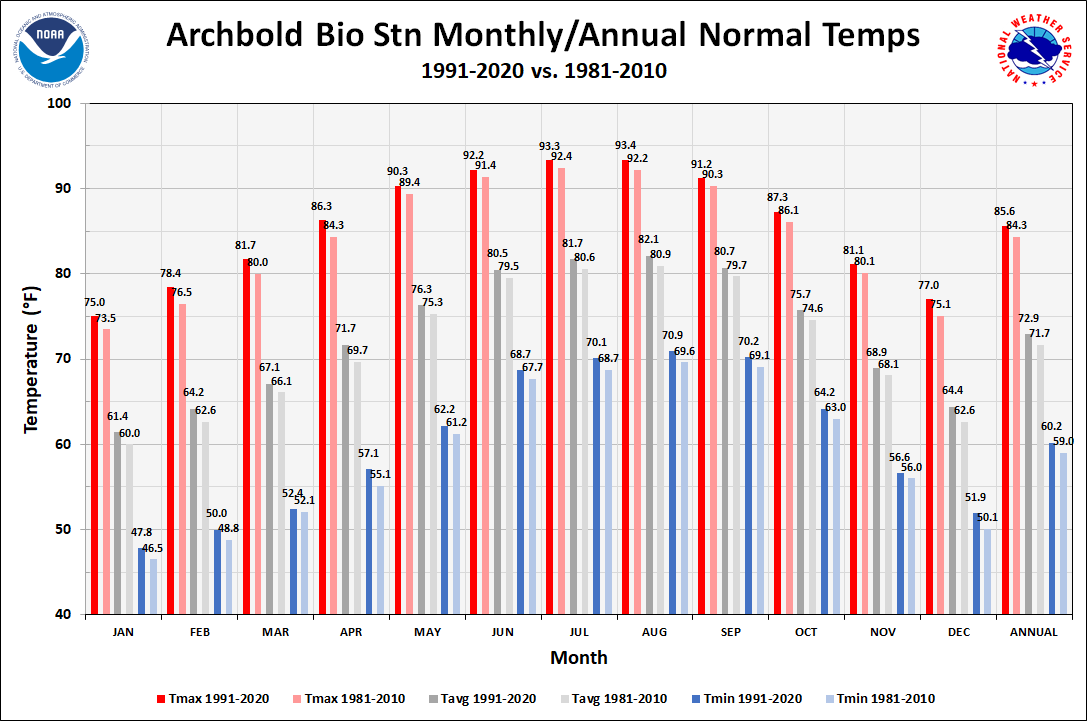 Archbold Bio Stn Monthly/Annual Normals