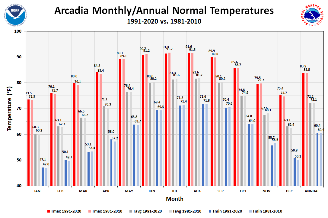 Arcadia Monthly/Annual Normals