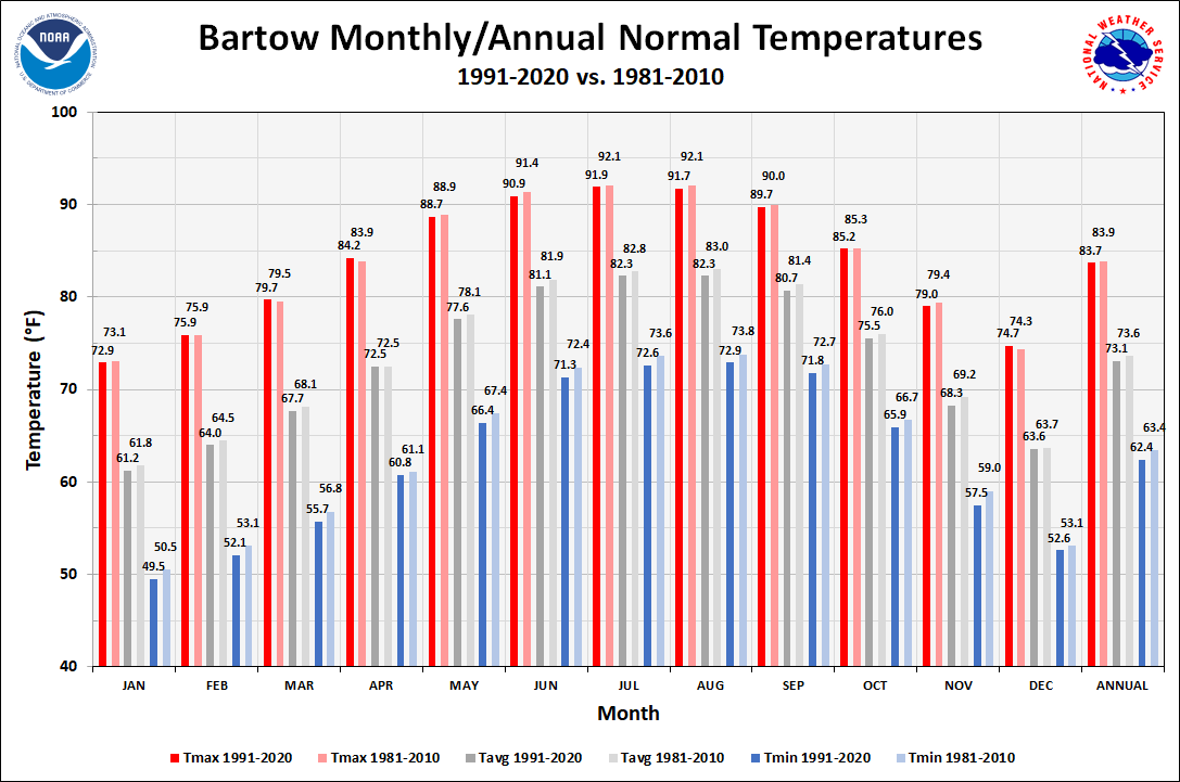 Bartow Monthly/Annual Normals