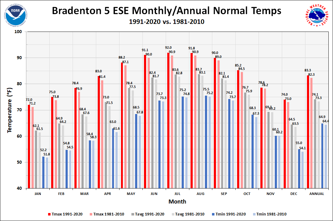 Bradenton 5 ESE Monthly/Annual Normals