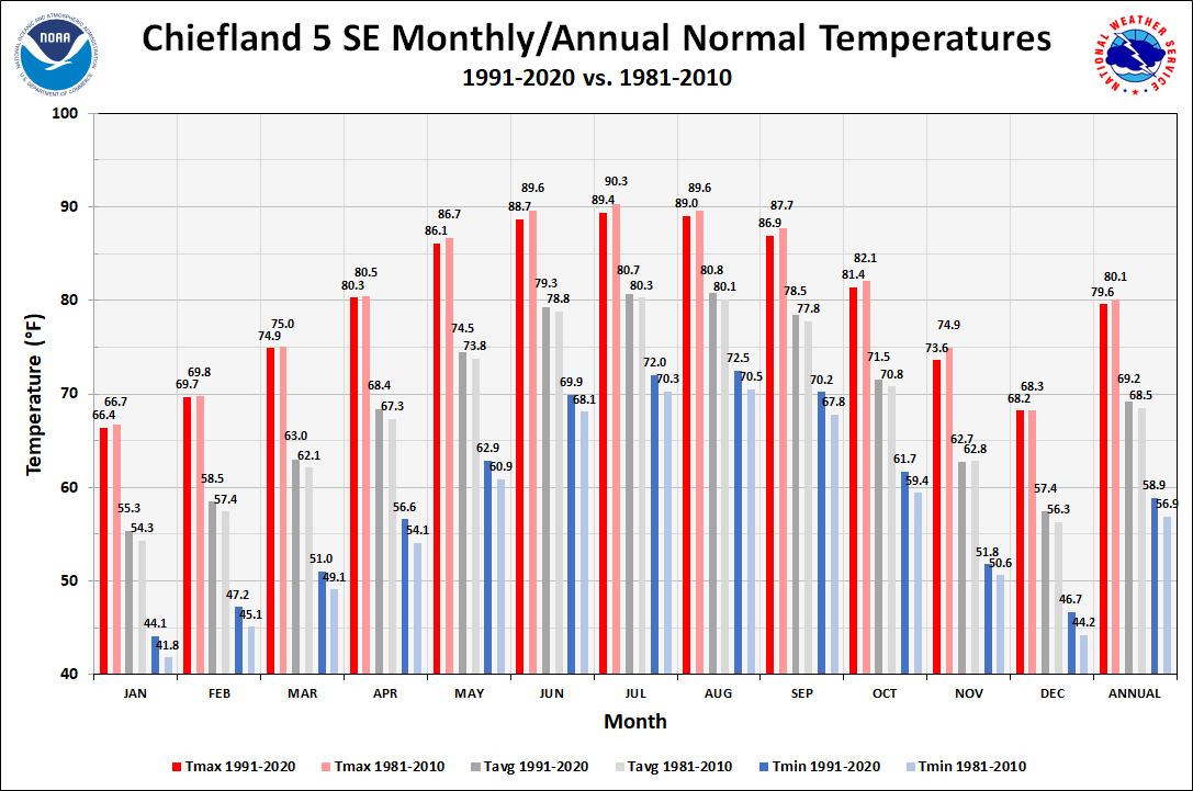 Chiefland 5 ESE Monthly/Annual Normals