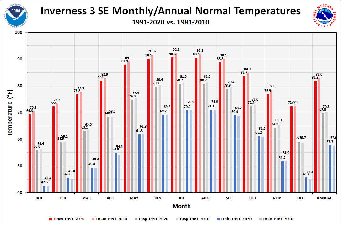 Inverness 3 SE Monthly/Annual Normals