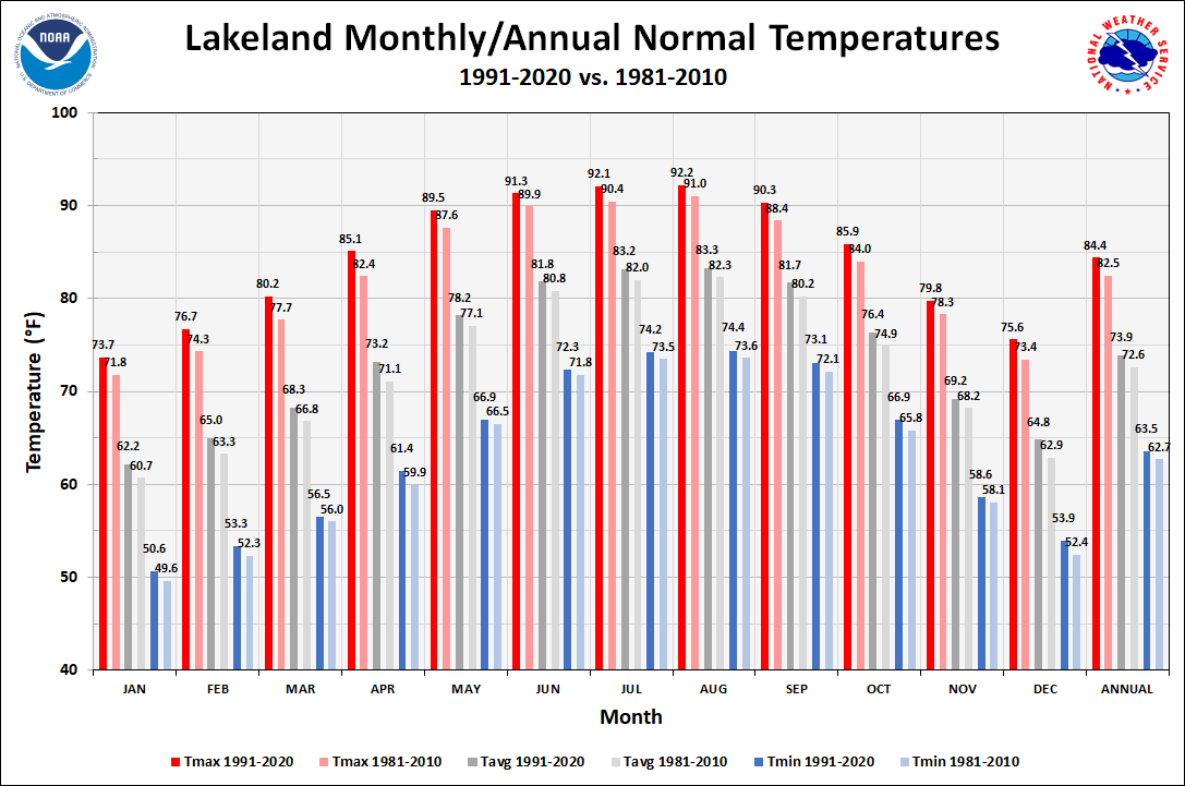 Lakeland Linder Monthly/Annual Normals