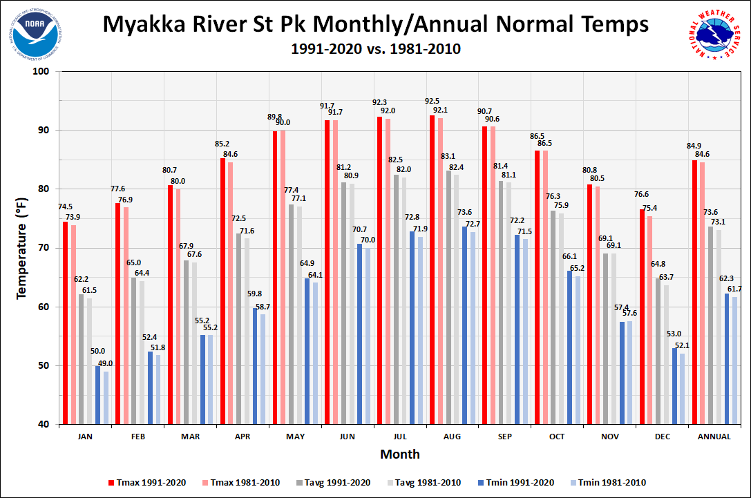 Myakka River State Park Monthly/Annual Normals