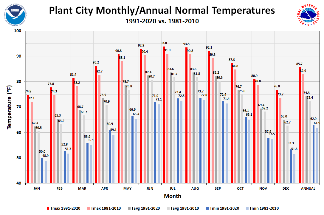 Plant City Monthly/Annual Normals