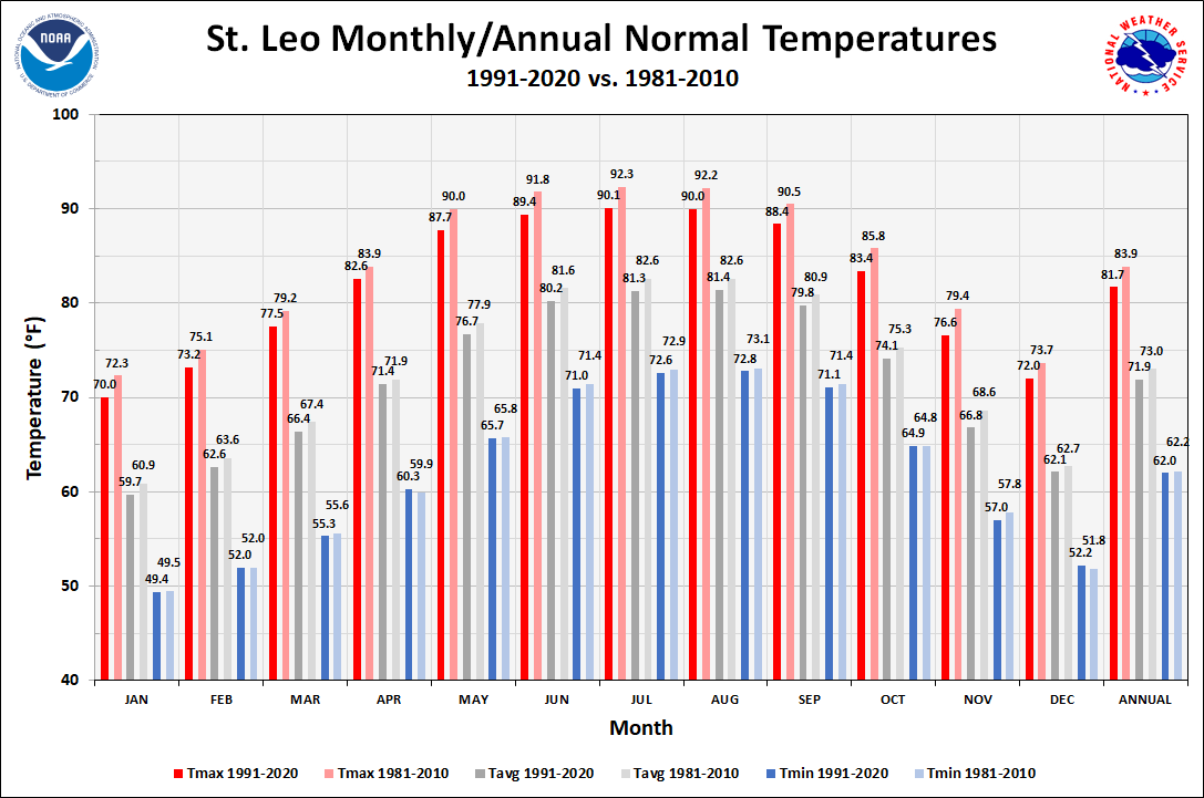 St. Leo Monthly/Annual Normals