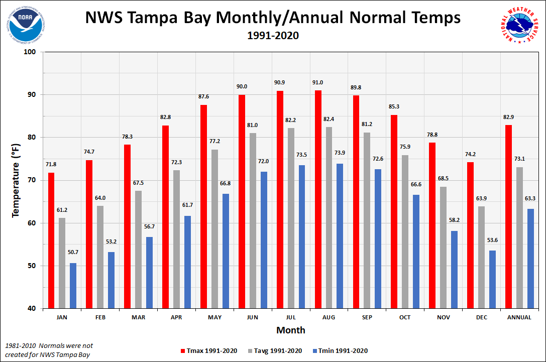 NWS Tampa Bay - Ruskin Monthly/Annual Normals