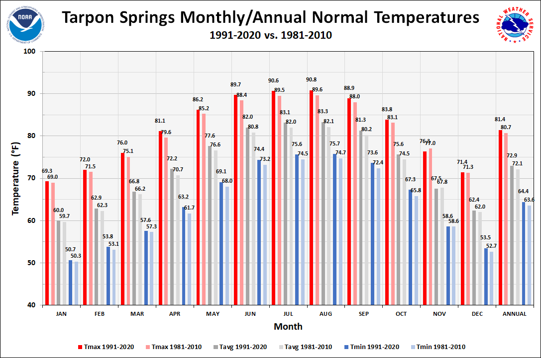 Tarpon Springs Monthly/Annual Normals