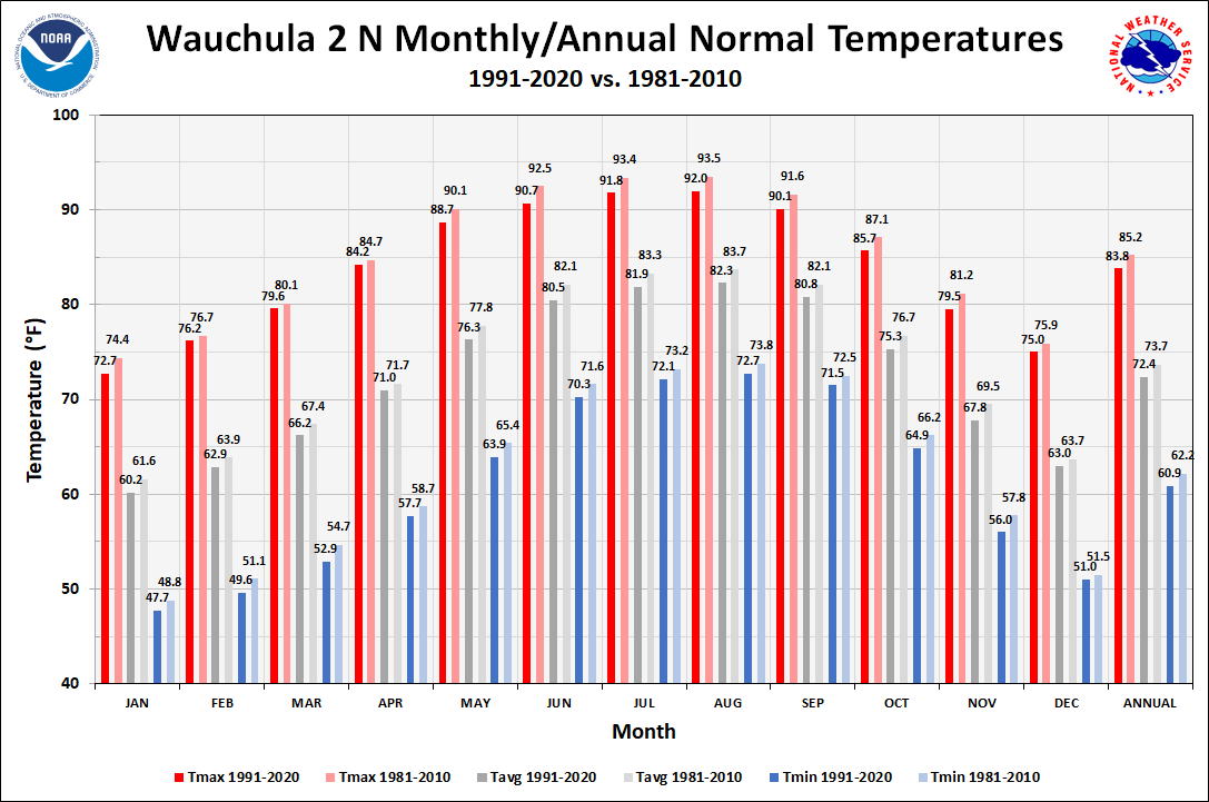 Wauchula 2 N Monthly/Annual Normals