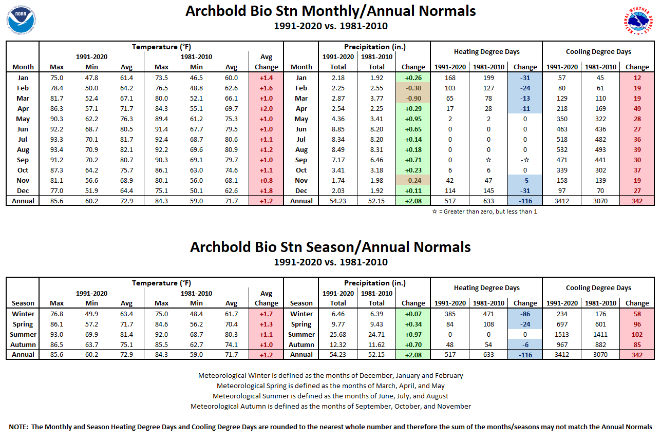 Archbold Bio Stn Monthly/Season/Annual Normals Tables