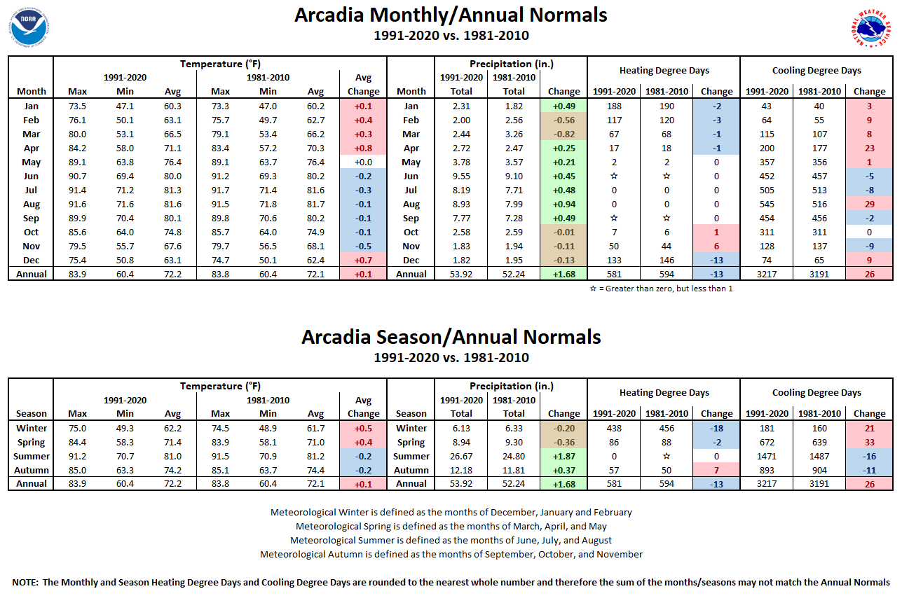 Arcadia Monthly/Season/Annual Normals Tables