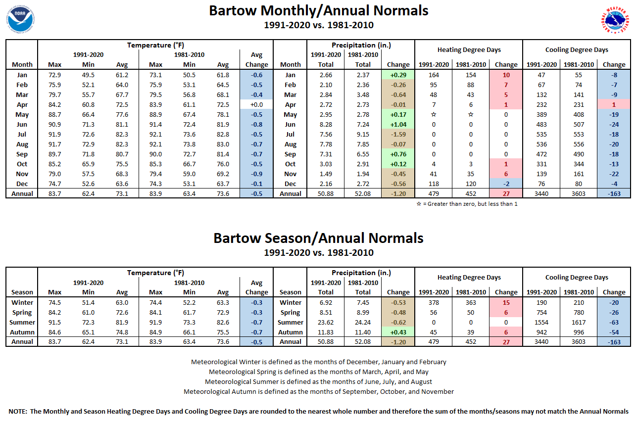 Bartow Monthly/Season/Annual Normals Tables