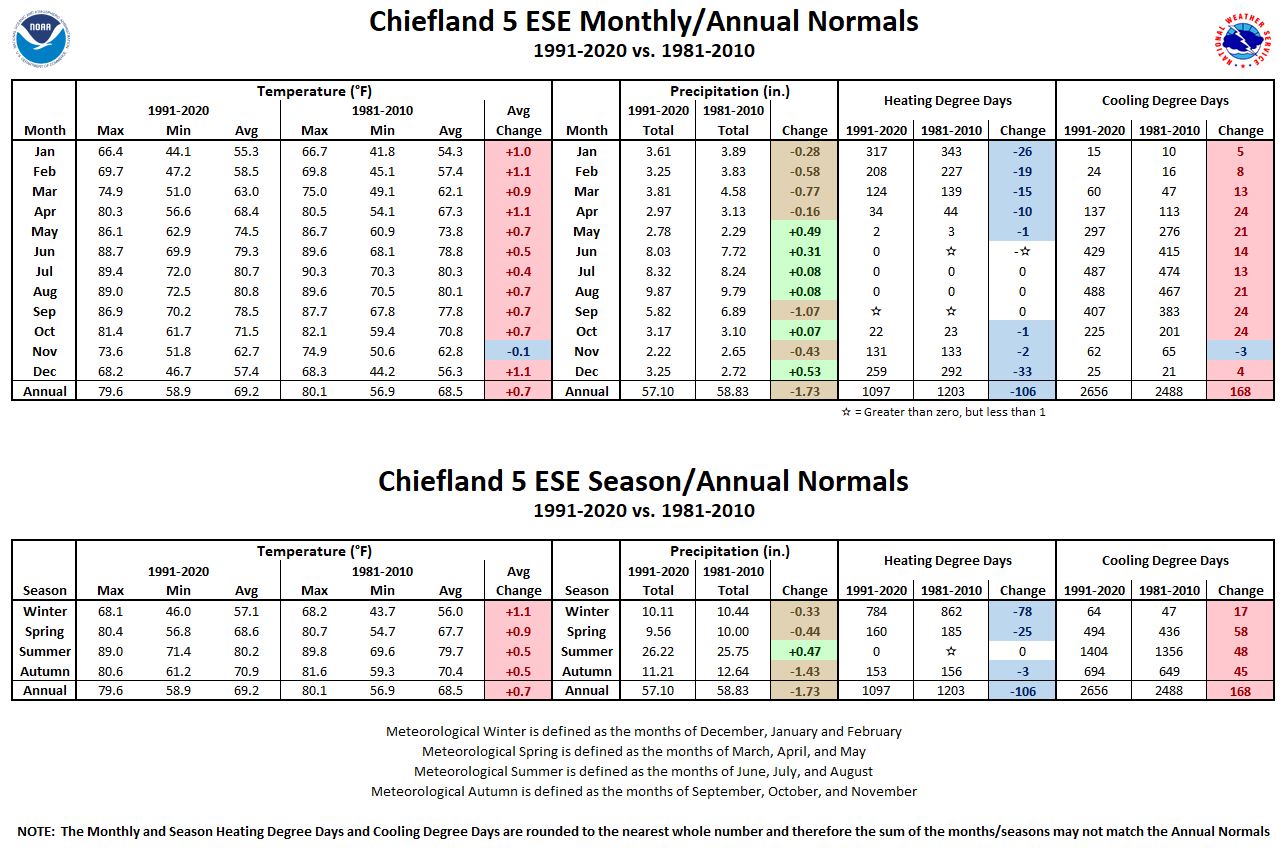 Chiefland 5 ESE Monthly/Season/Annual Normals Tables