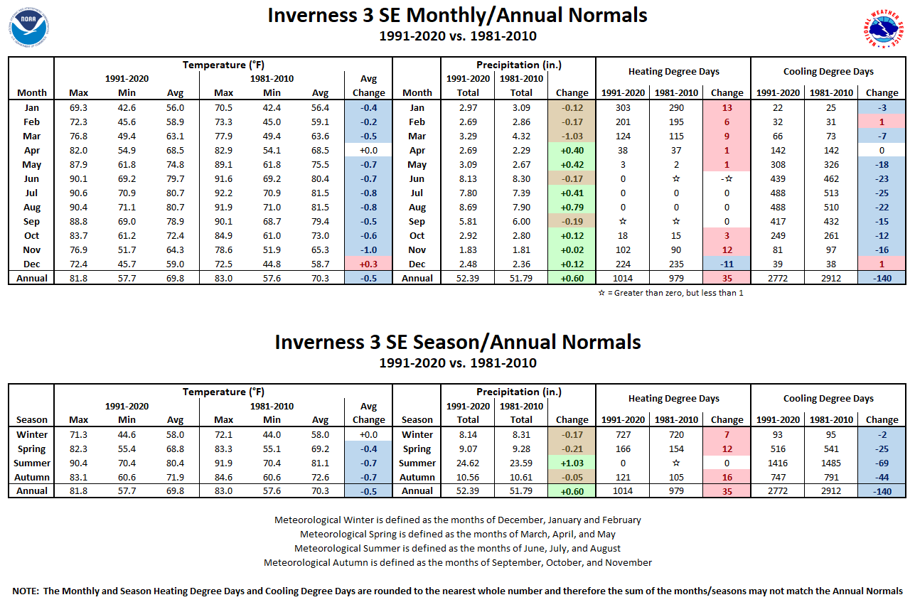 Inverness 3 SE Monthly/Season/Annual Normals Tables