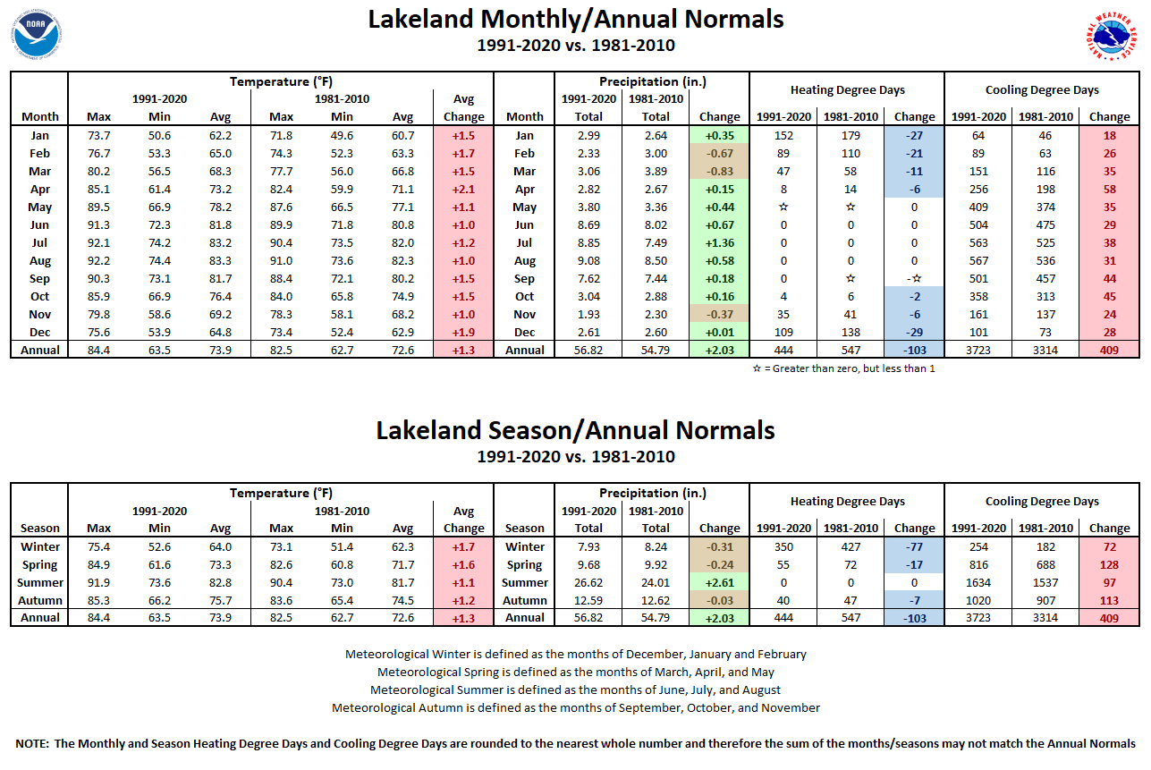 Lakeland Linder Monthly/Season/Annual Normals Tables