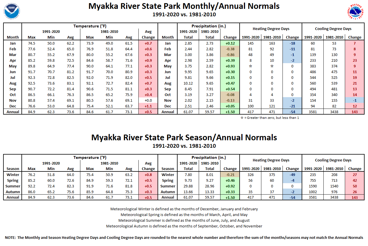 Myakka River State Park Monthly/Season/Annual Normals Tables