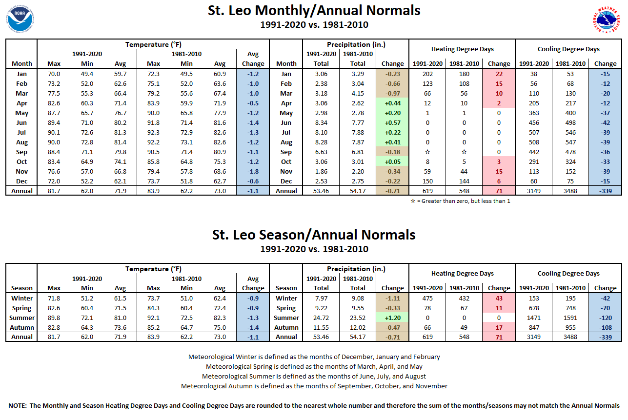 St. Leo Monthly/Season/Annual Normals Tables