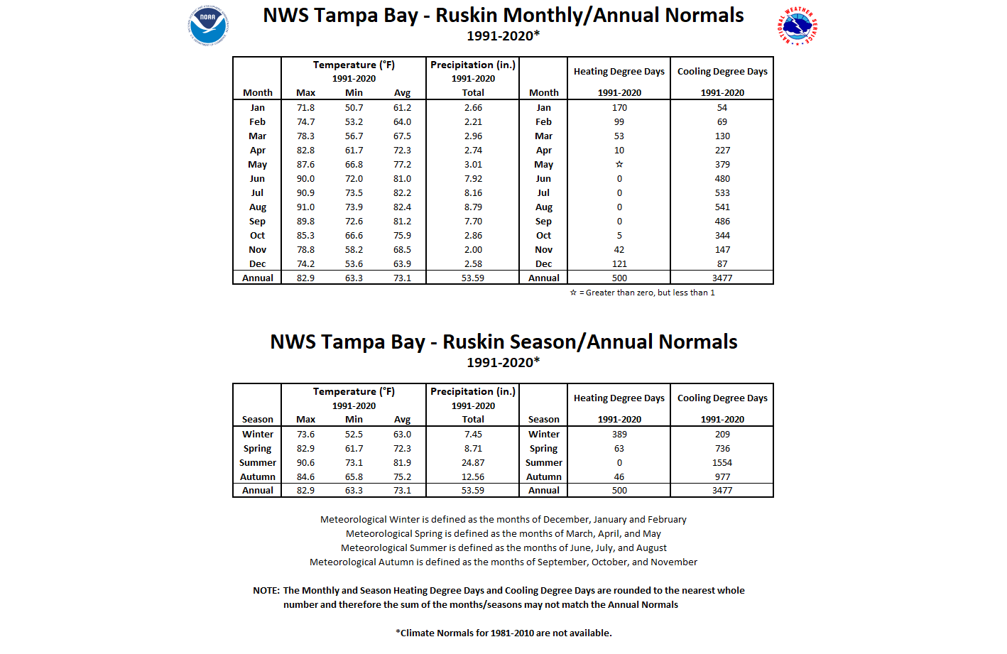 NWS Tampa Bay - Ruskin Monthly/Season/Annual Normals Tables