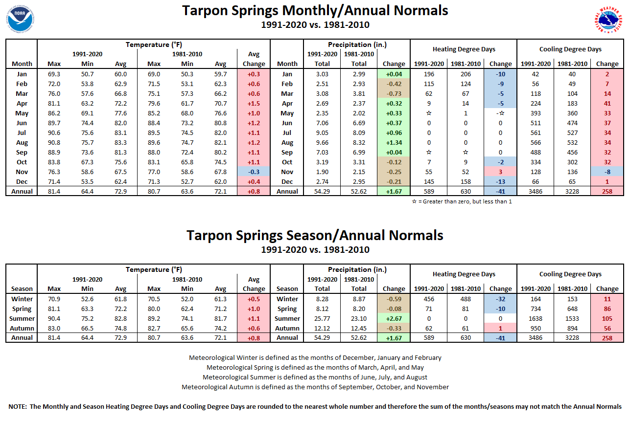 Tarpon Springs Monthly/Season/Annual Normals Tables