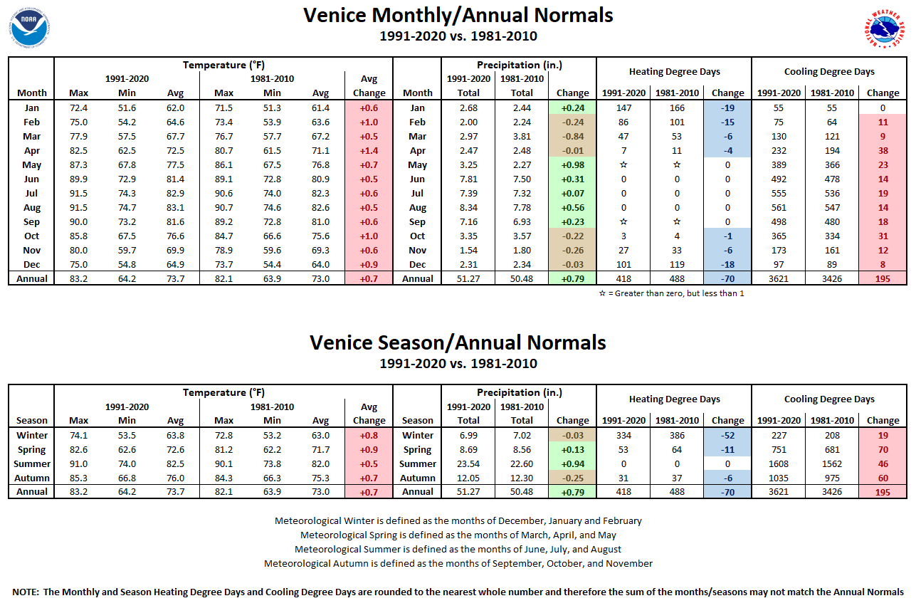 Venice Monthly/Season/Annual Normals Tables