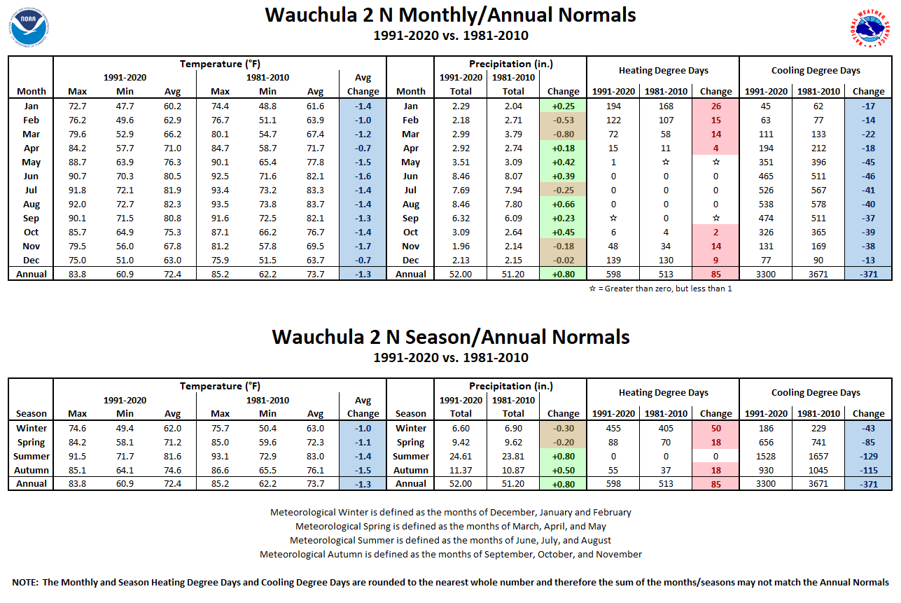 Wauchula 2 N Monthly/Season/Annual Normals Tables