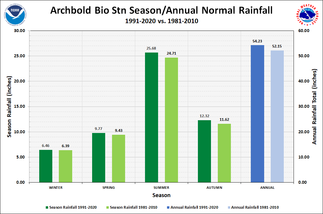 Archbold Bio Stn Season/Annual Precipitation Normals