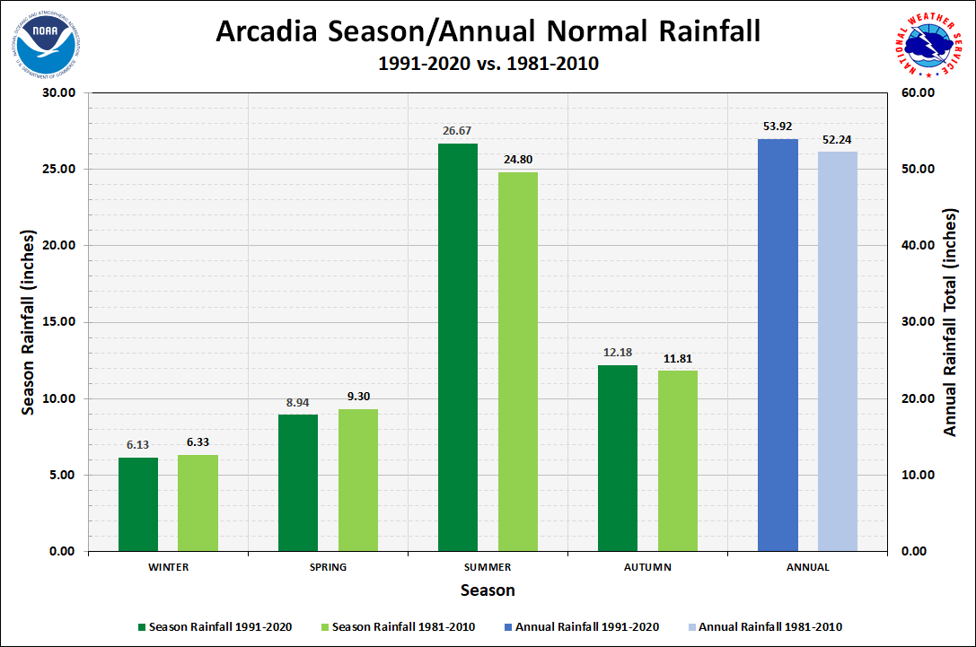 Arcadia Season/Annual Precipitation Normals