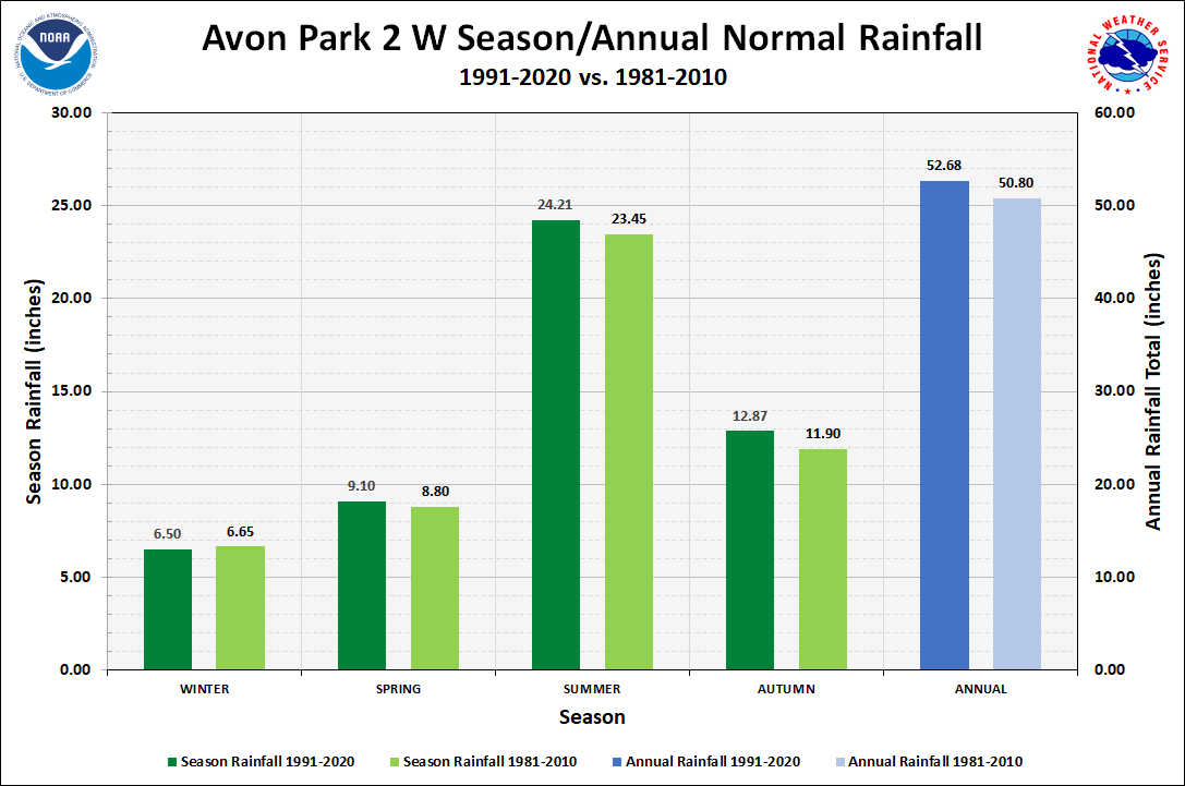 Avon Park 2 W Season/Annual Precipitation Normals