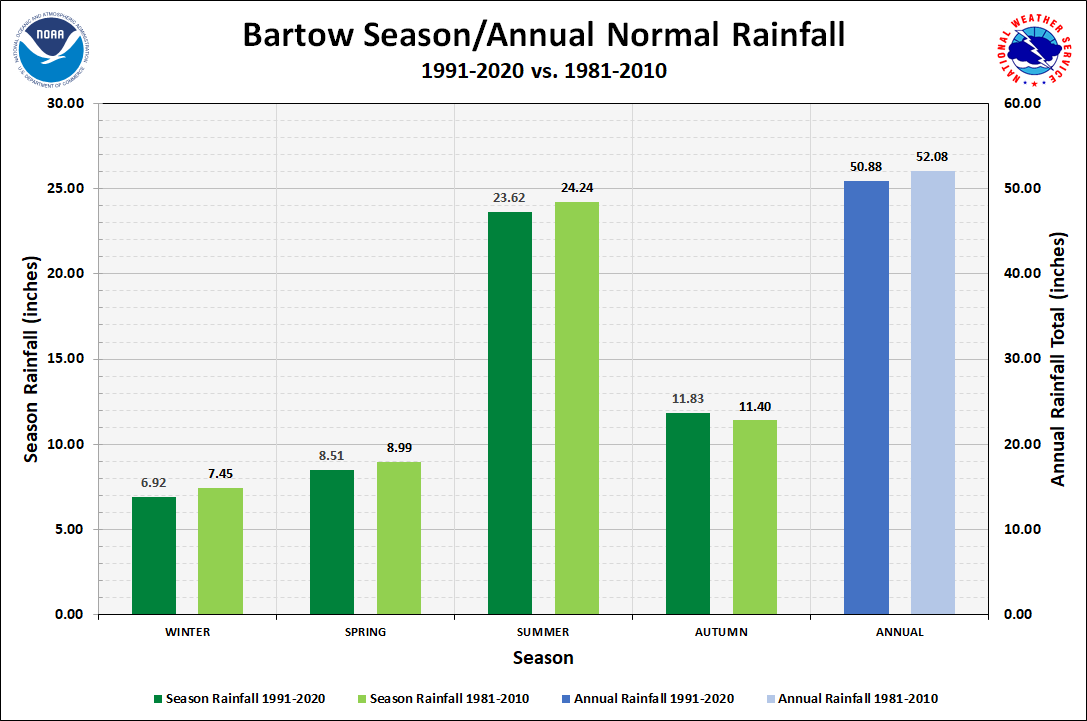 Bartow Season/Annual Precipitation Normals