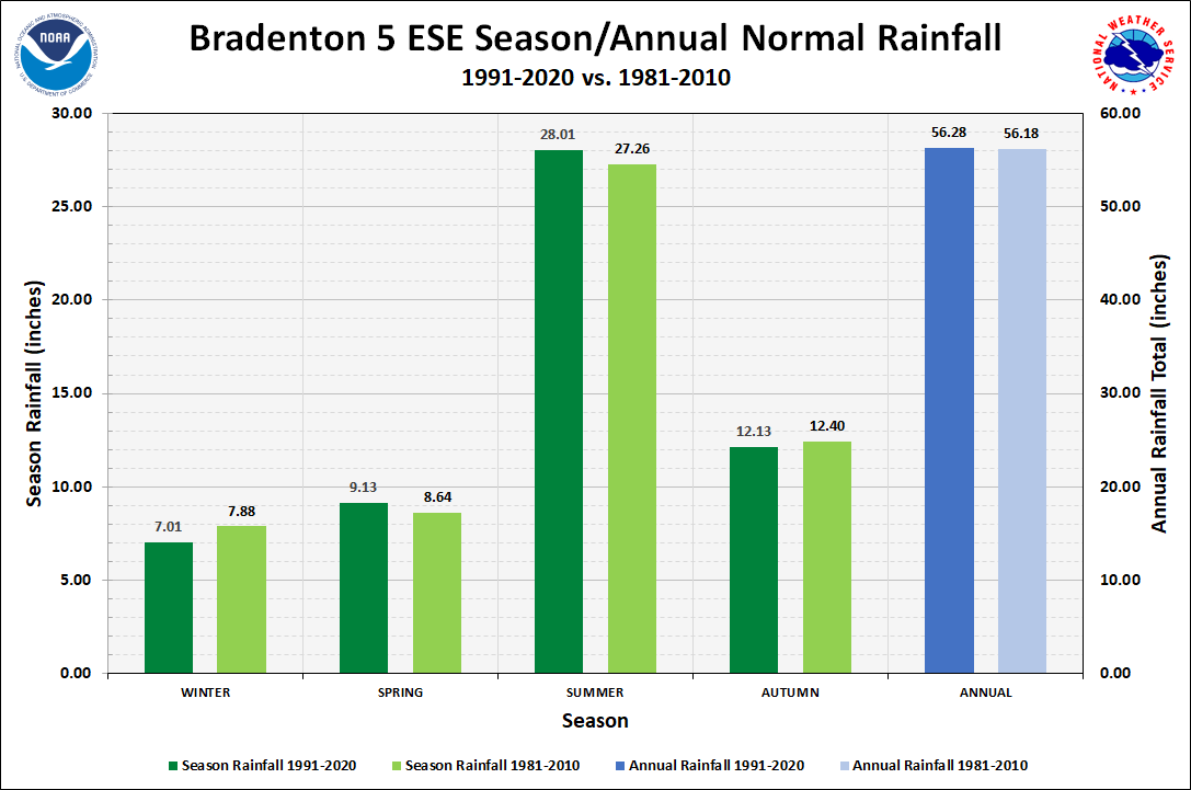 Bradenton 5 ESE Season/Annual Precipitation Normals