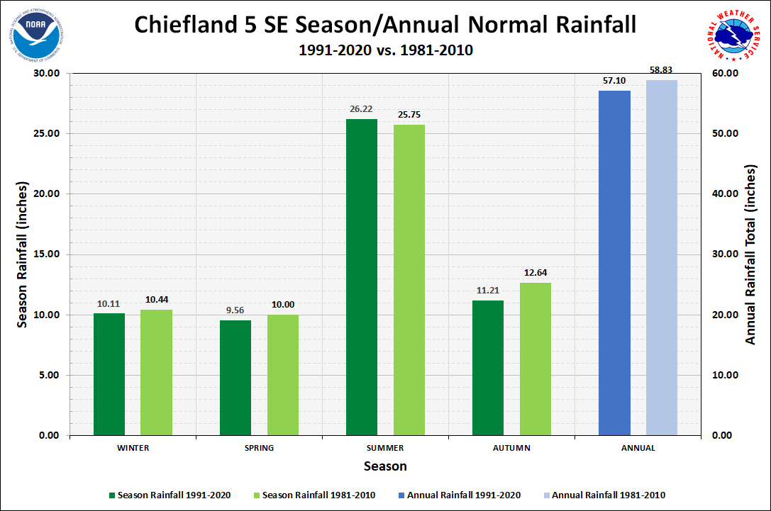 Chiefland 5 ESE Season/Annual Precipitation Normals