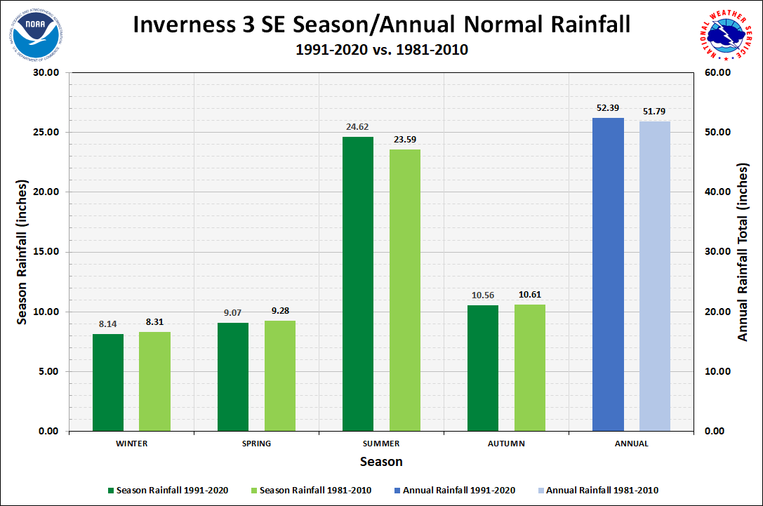 Inverness 3 SE Season/Annual Precipitation Normals